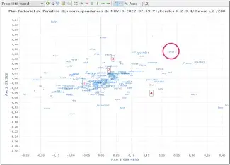 Analyse factorielle des correspondances sur les 4 cercles