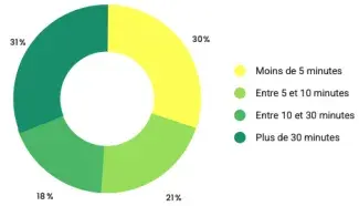 Temps séries